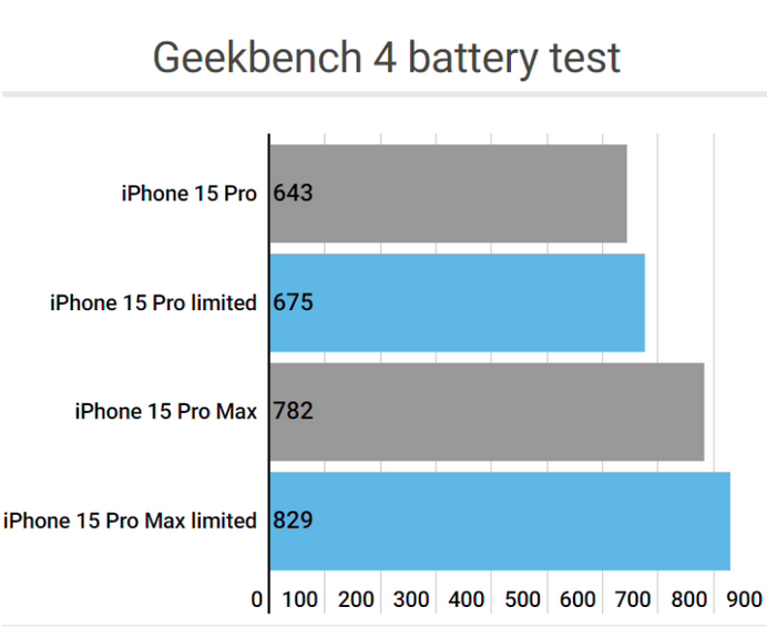 团风apple维修站iPhone15Pro的ProMotion高刷功能耗电吗