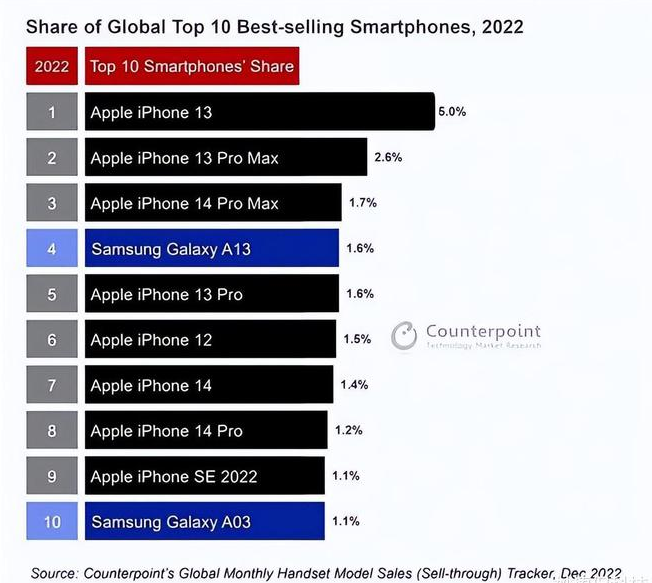 团风苹果维修分享:为什么iPhone14的销量不如iPhone13? 