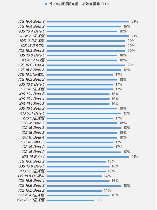团风苹果手机维修分享iOS 16.4 Beta 3续航跑分等测试结果汇总 