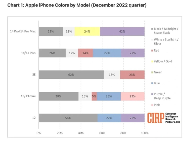 团风苹果维修网点分享：美国用户最喜欢什么颜色的iPhone 14？ 