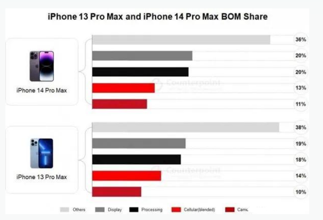 团风苹果手机维修分享iPhone 14 Pro的成本和利润 