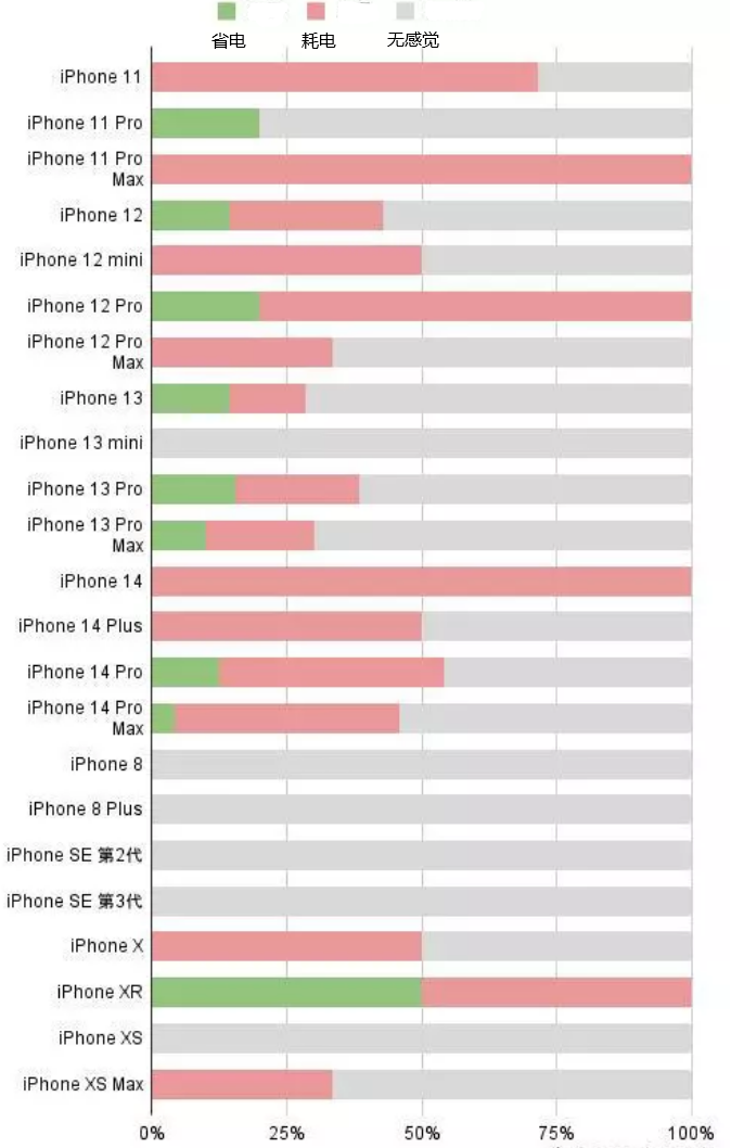 团风苹果手机维修分享iOS16.2太耗电怎么办？iOS16.2续航不好可以降级吗？ 