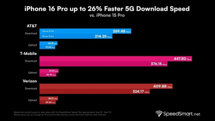 团风苹果手机维修分享iPhone 16 Pro 系列的 5G 速度 