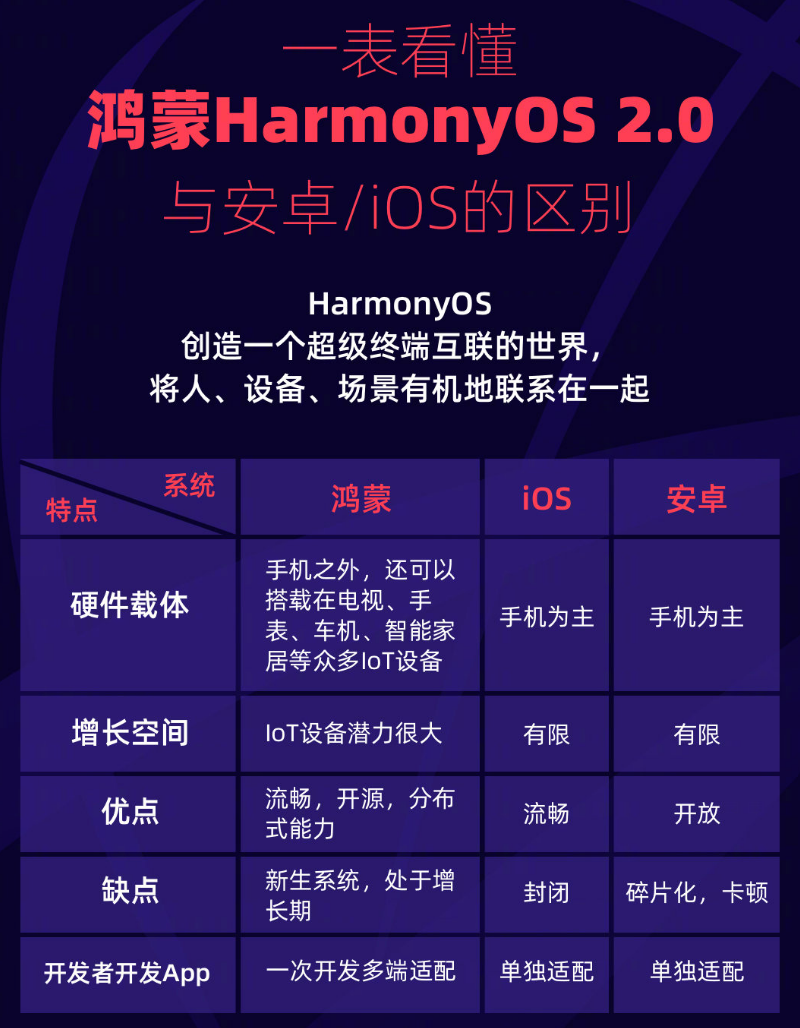 团风苹果手机维修分享华为鸿蒙 OS 与安卓以及 iOS 都有什么区别 
