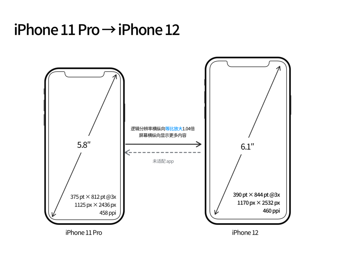 团风苹果手机维修分享iPhone 12 mini 和 iPhone 12 Pro 的尺寸变化会改变显示内容吗 